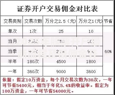 2025年股票开户最新流程及低佣金开户技巧