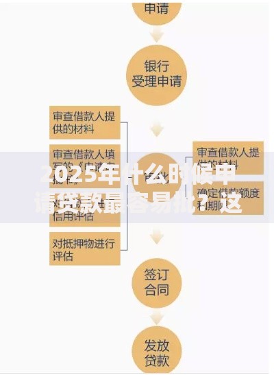 2025年什么时候申请贷款最容易批？这3个放款最佳时间段速看